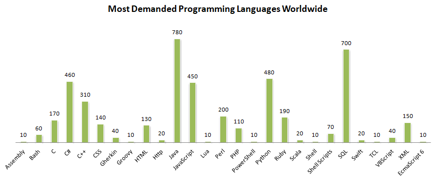 Most Demanded Programming Languages Worldwide