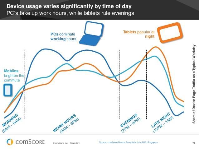 Device usage through the day
