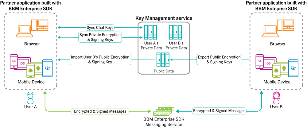 BBM key management
