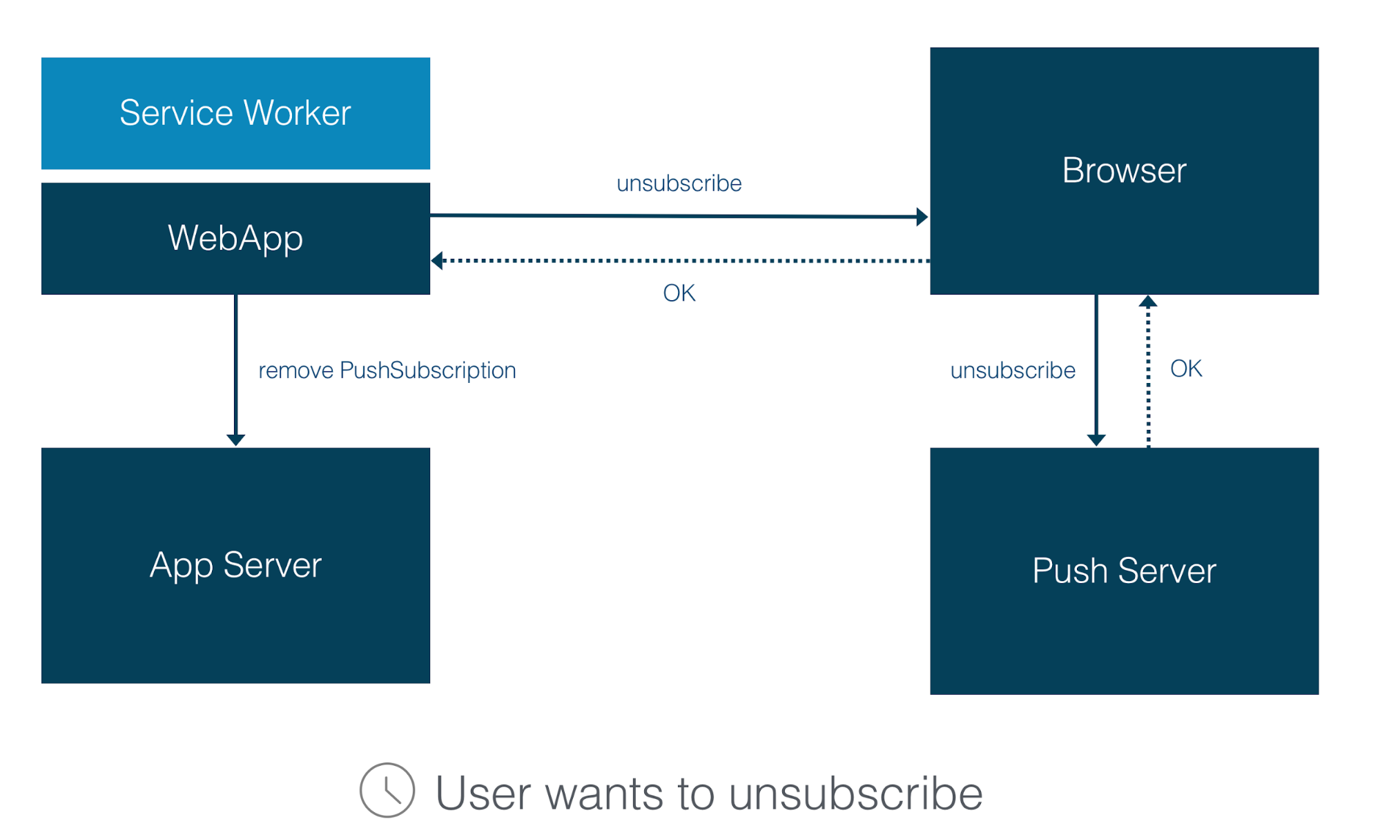 How to Build Push Notifications for Web Applications — SitePoint