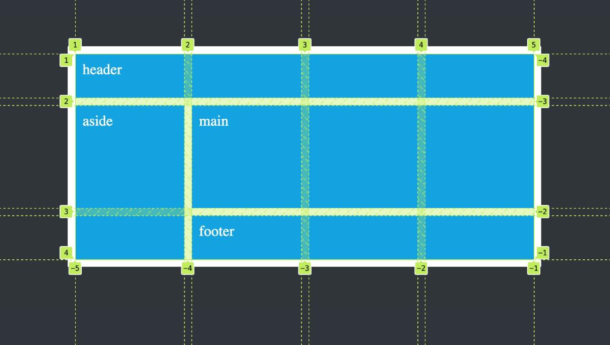 How to create a Trello Layout with CSS Grid and Flexbox