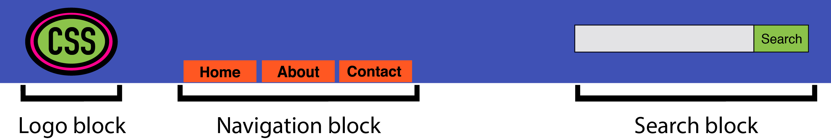 A header block that contains logo, navigation, and search blocks