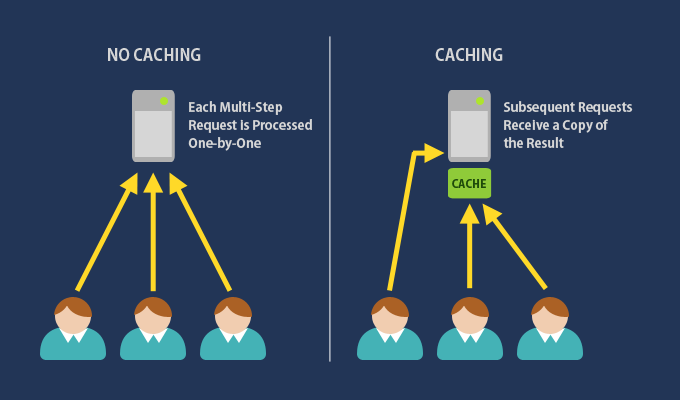 Caching in websites