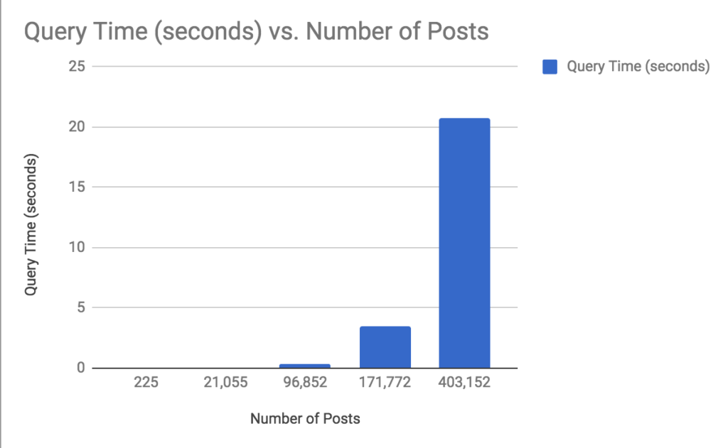 Bar graph showing query times per number of posts