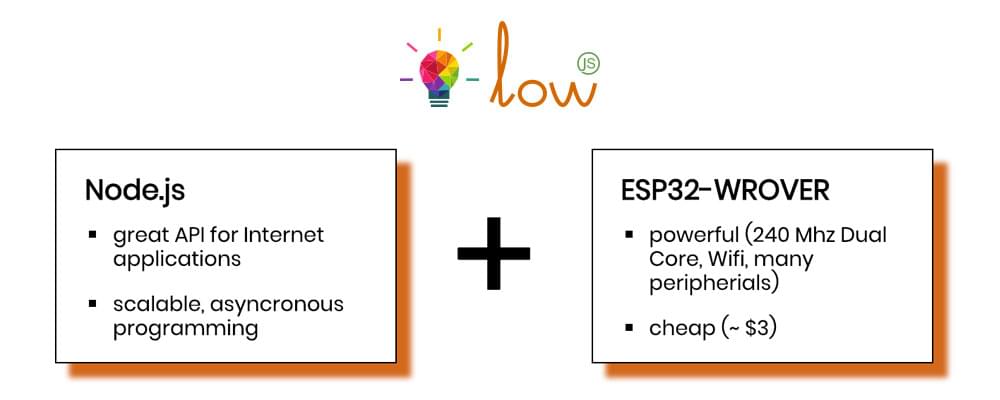 The Low.js logo and its best pairing with the ESP32