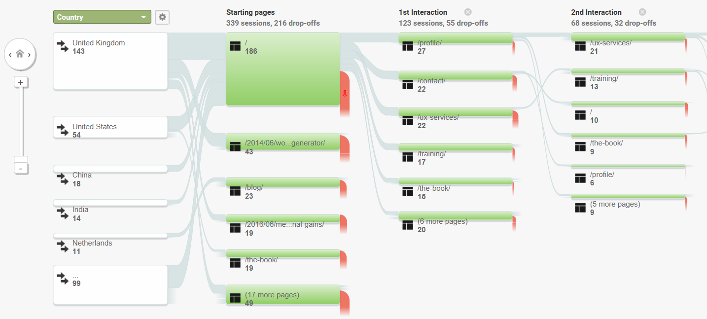 researching ux analytics