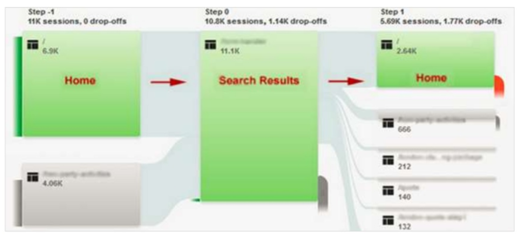 Google flow chart showing reduced user returns to home page after search