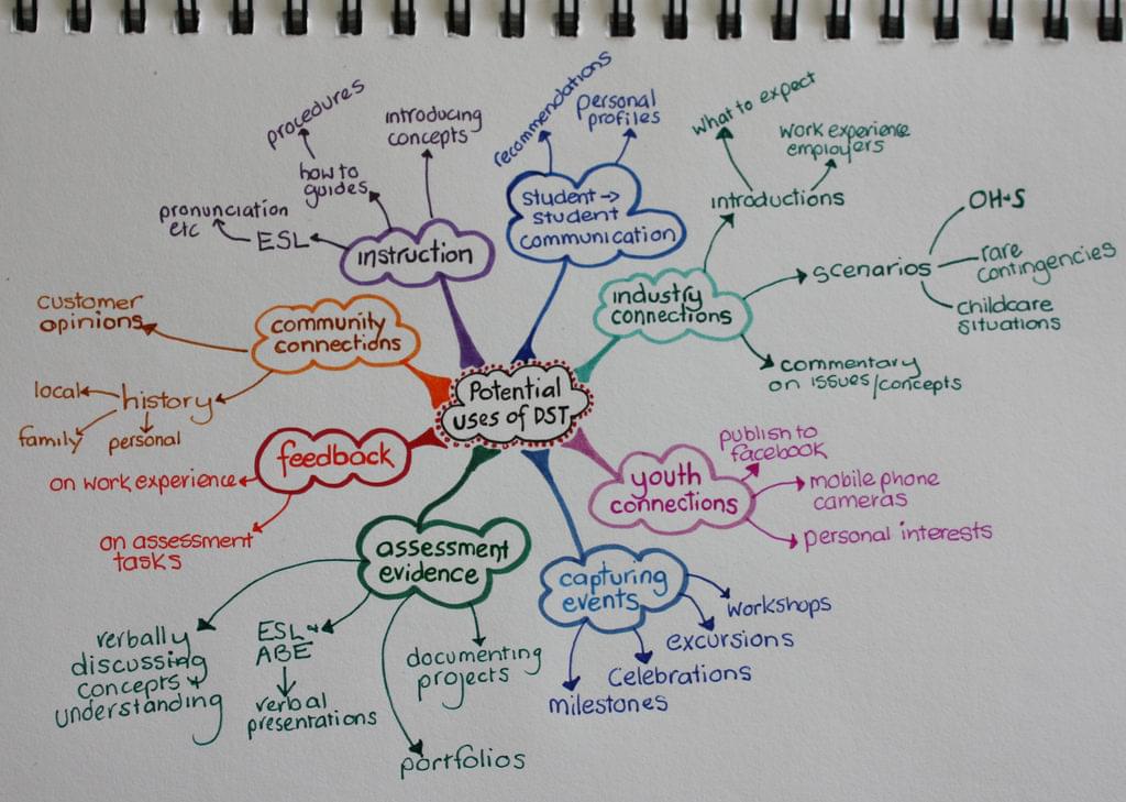 A hand-sketched mind map