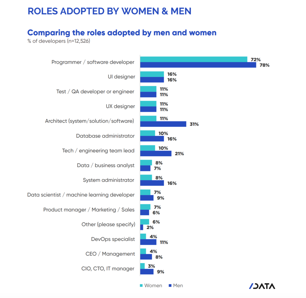 Tech roles adopted by men vs women April 2019