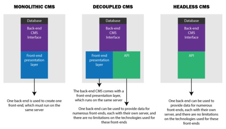 The Strategic Advantages of Headless Web Design — SitePoint