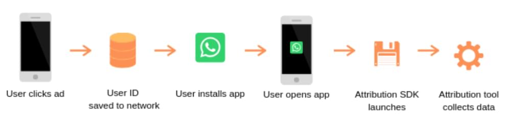 How mobile attribution works: user clicks ad; user ID saved to network; user installs app; user opens app; attribution SKD launches; attribution tool collects data