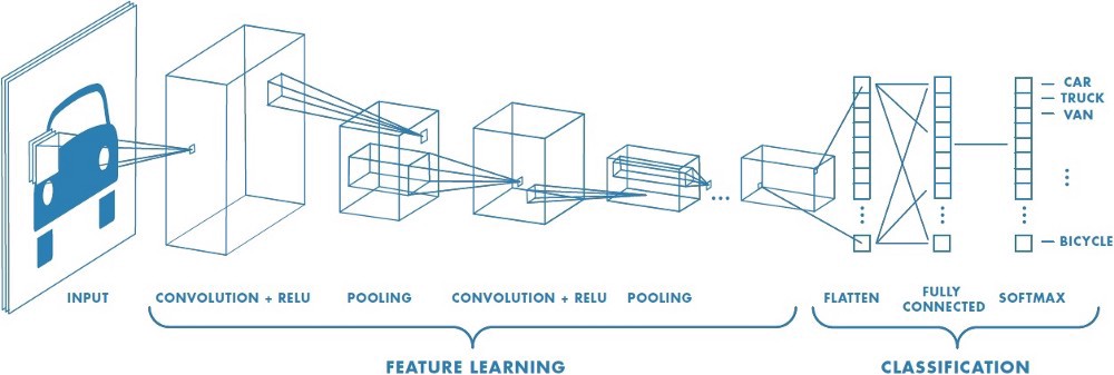 Convolutional Neural Network Layers
