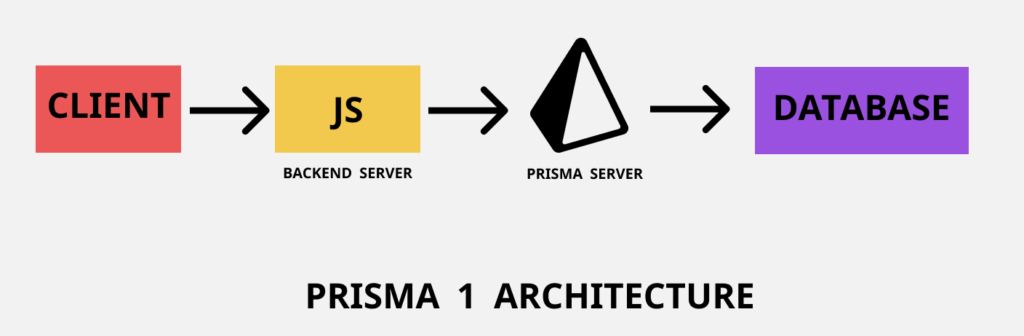 Prisma 1 architecture