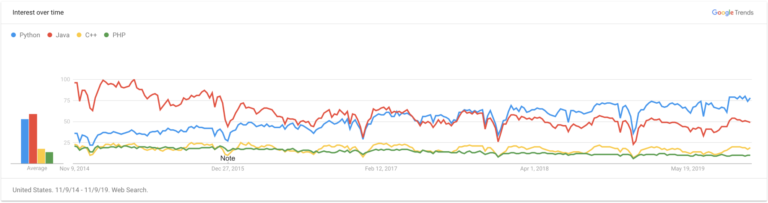 Trends in Python: What's Hot in the Hottest Language Today — SitePoint