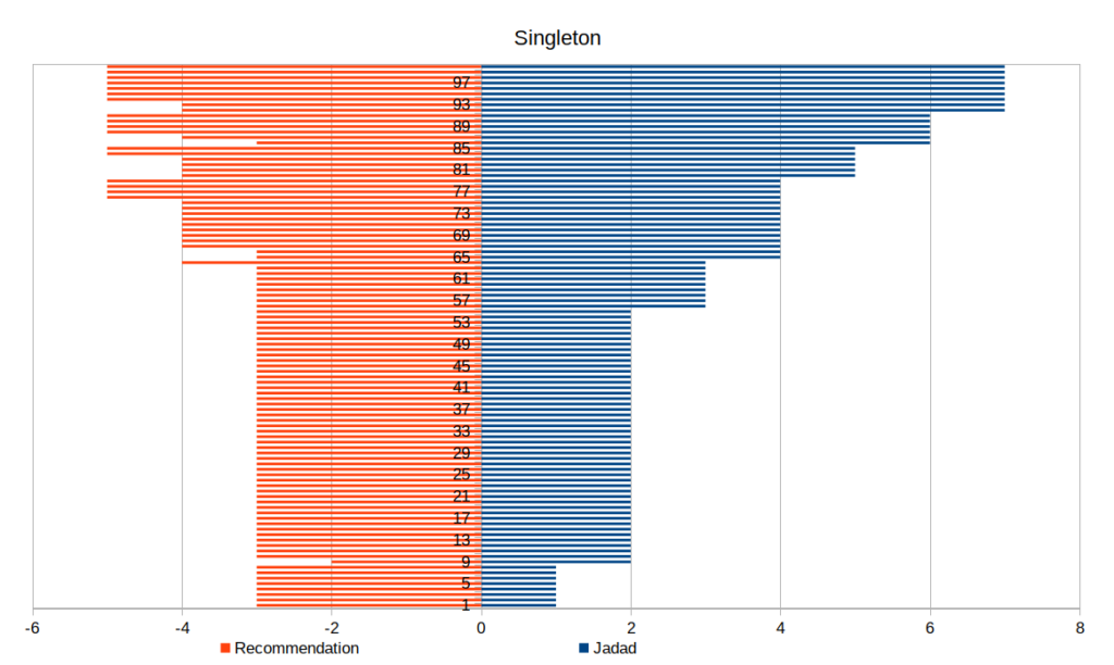 Singleton pattern results