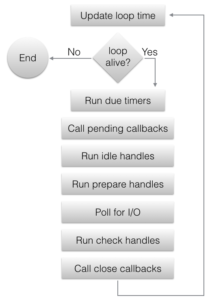 The Node.js Event Loop: A Developer's Guide to Concepts & Code