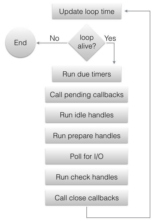 Event Loop Phases