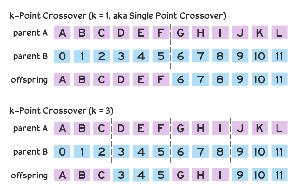 k-point crossover strategies illustrated