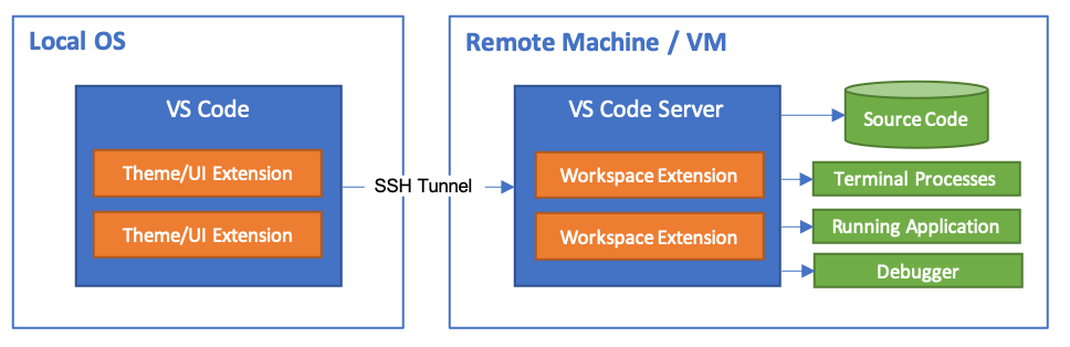 VS Code Remote Development Internals - Source