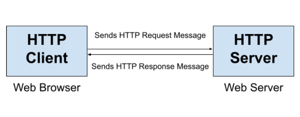 HTTP proxy operation