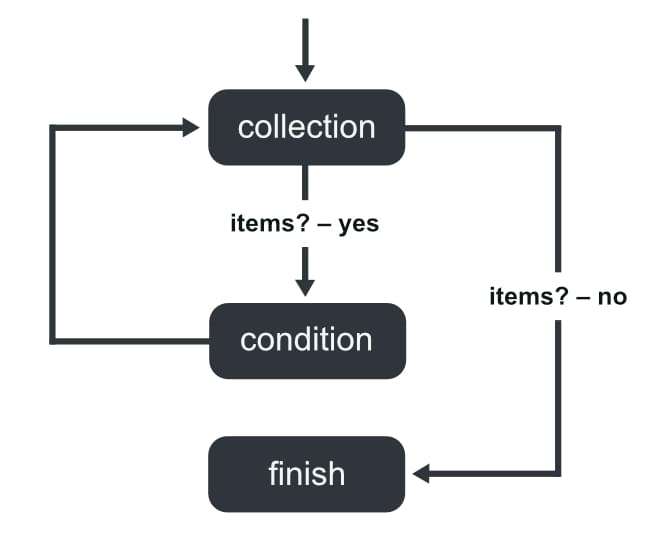 For in loop iterating object properties with a const key
