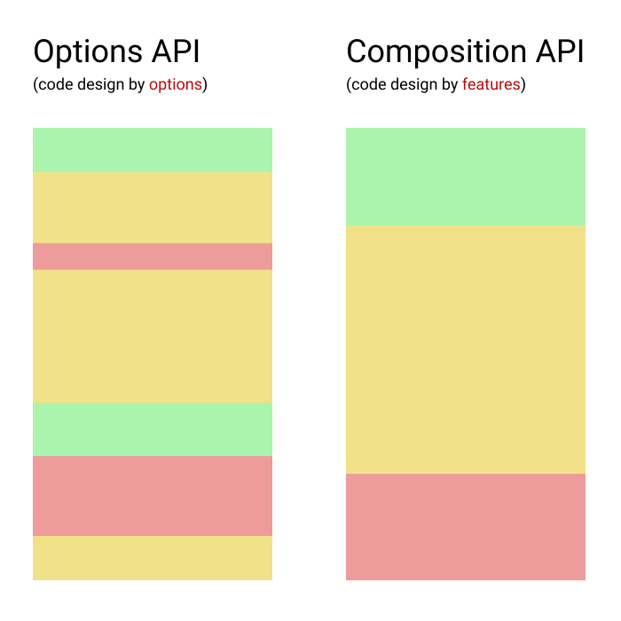 Options vs the Composition API