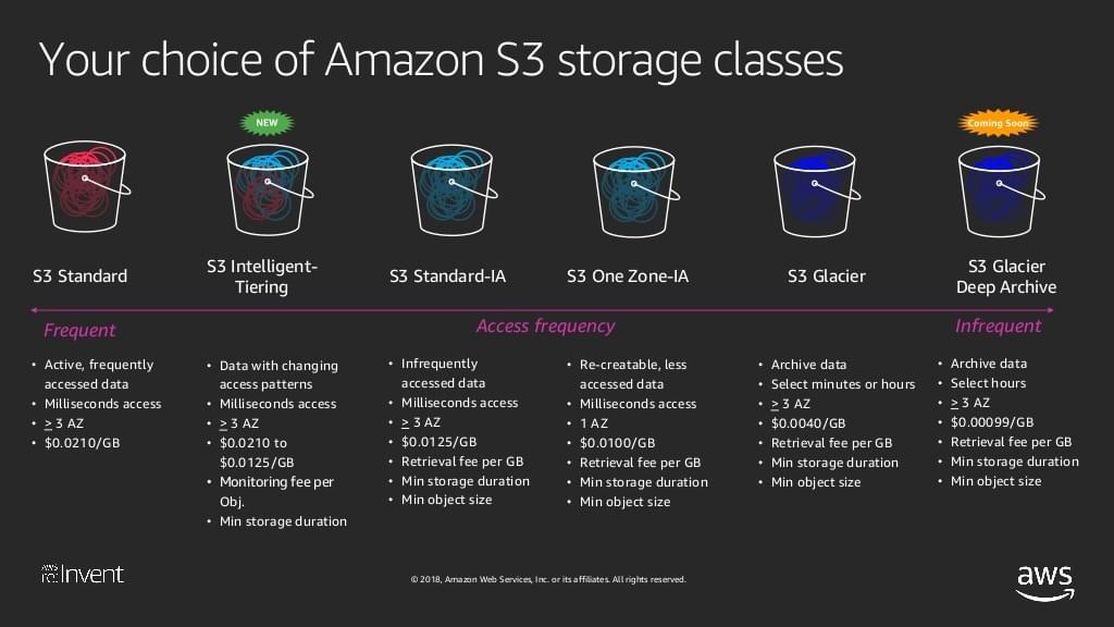 AWS S3存储类