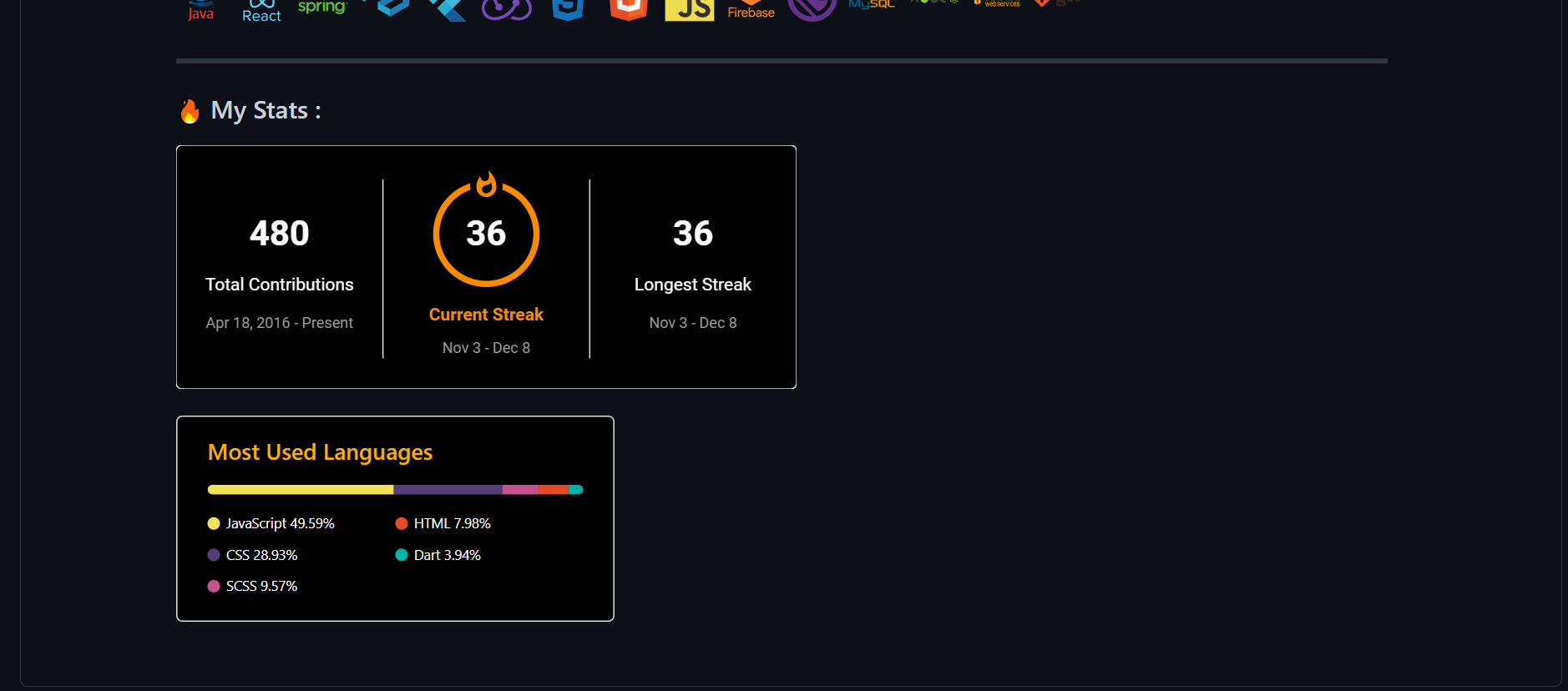 README badges that increased my GitHub visitor stats : r/github