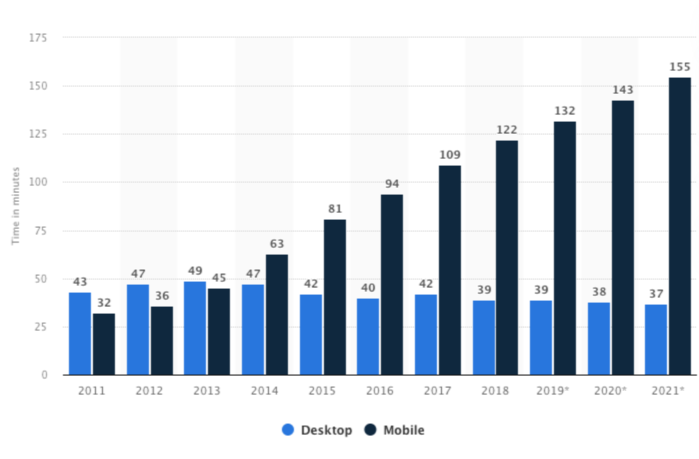 Bar chart: desktop vs mobile usage