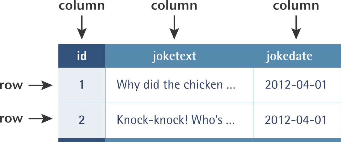 A typical database table containing a list of jokes