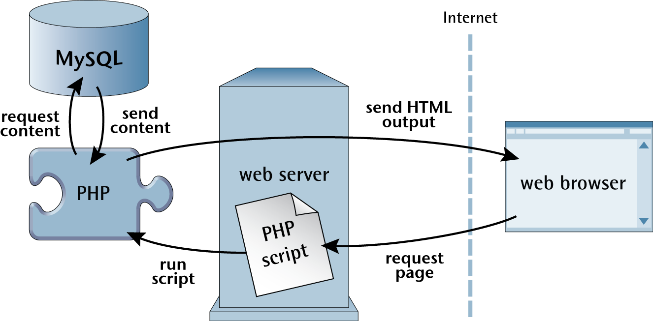 Relationships between the web server, browser, PHP and MySQL