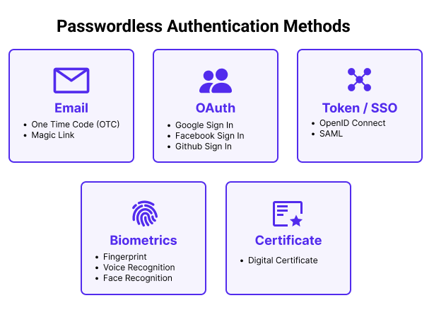 Méthodes d'authentification sans mot de passe