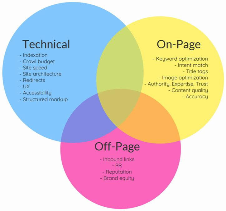 A technical SEO Venn diagram showing technical, on-page and off-page factors and where they intersect
