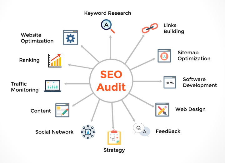 Diagram yang menunjukkan semua faktor yang terlibat dalam audit SEO