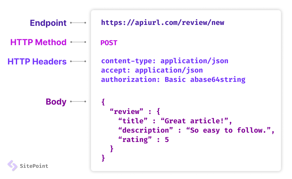 Http Request Format