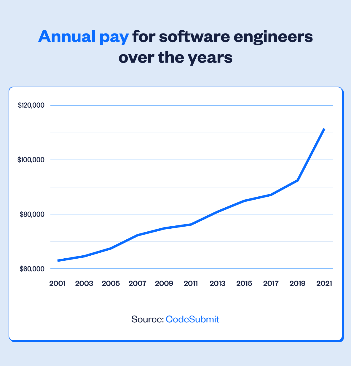 A graph to show computer science graduate salaries