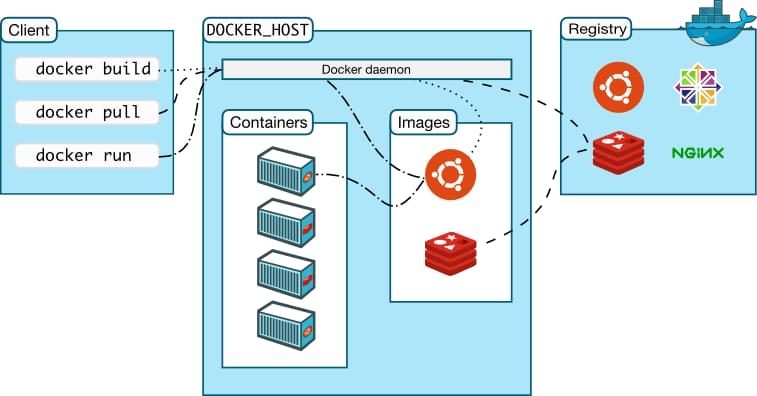 Diagram representing Docker architecture, by nhumrich