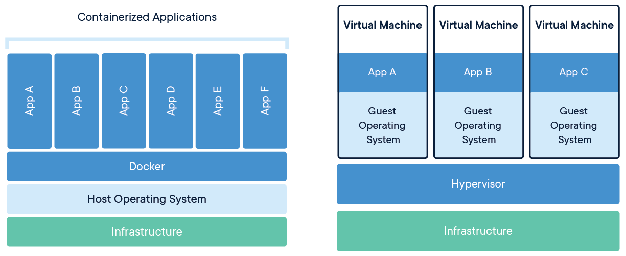 Docker containers vs virtual machines