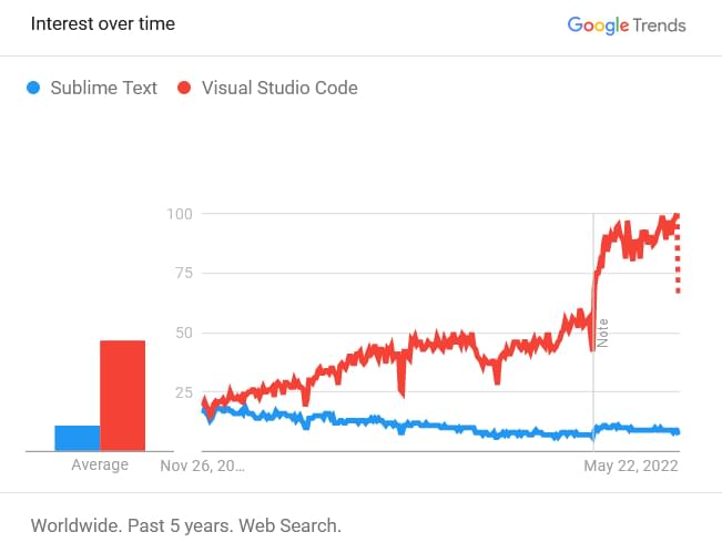 Sublime Text vs Visual Studio Code chart