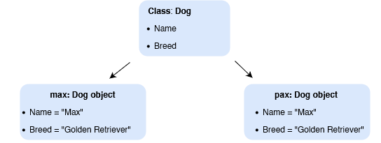 Diagram of a class and two objects