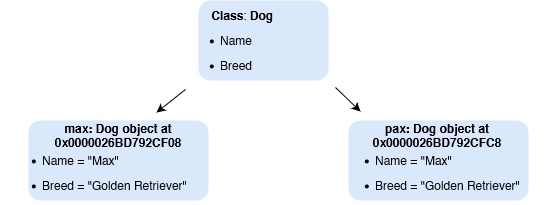 Diagram of a class and two objects showing the memory addresses