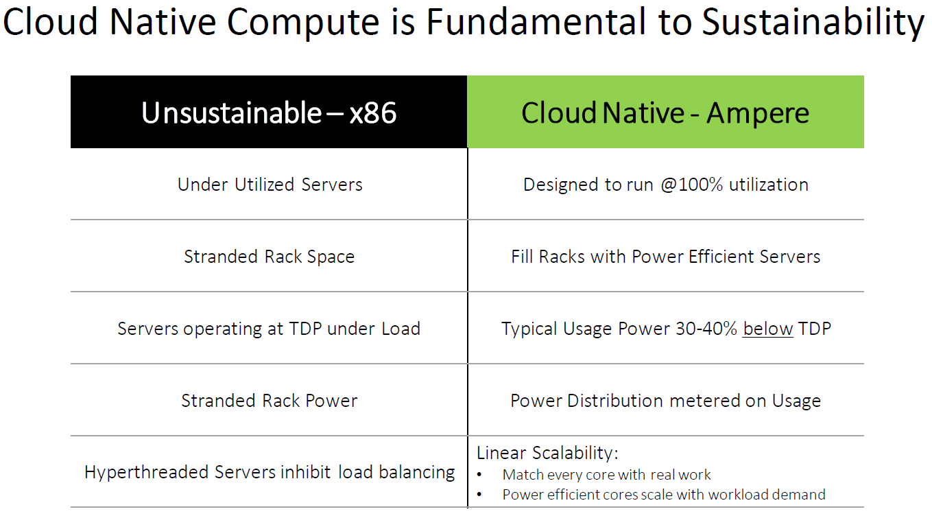 Cloud Native Compute is Fundamental to Sustainability