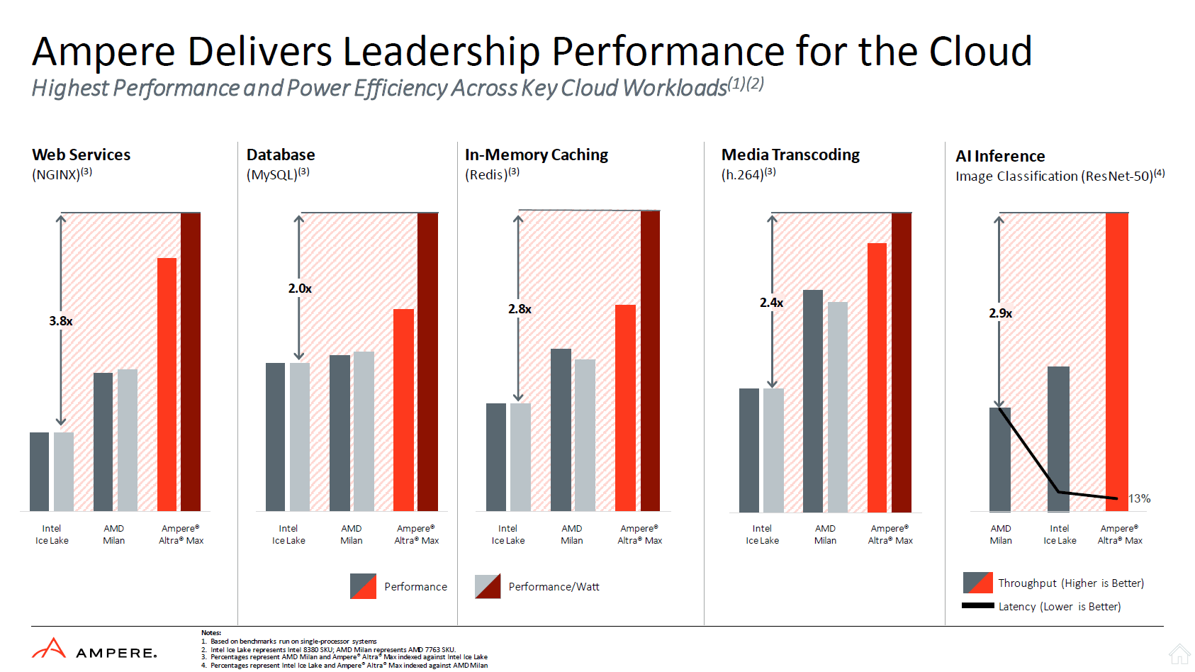 Leadership Performance in the Cloud
