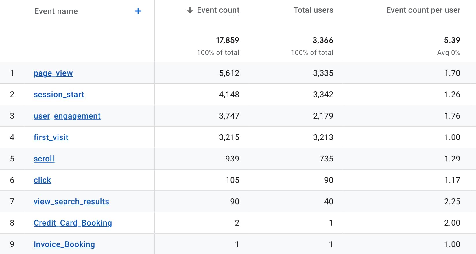 A list of events shown in Google Analytics 4