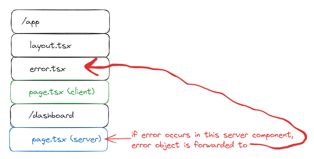 Server Error Diagram