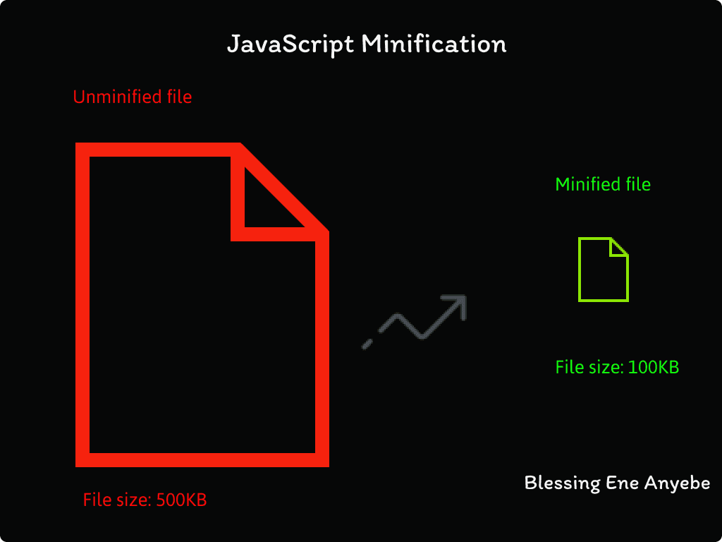 minification of JavaScript