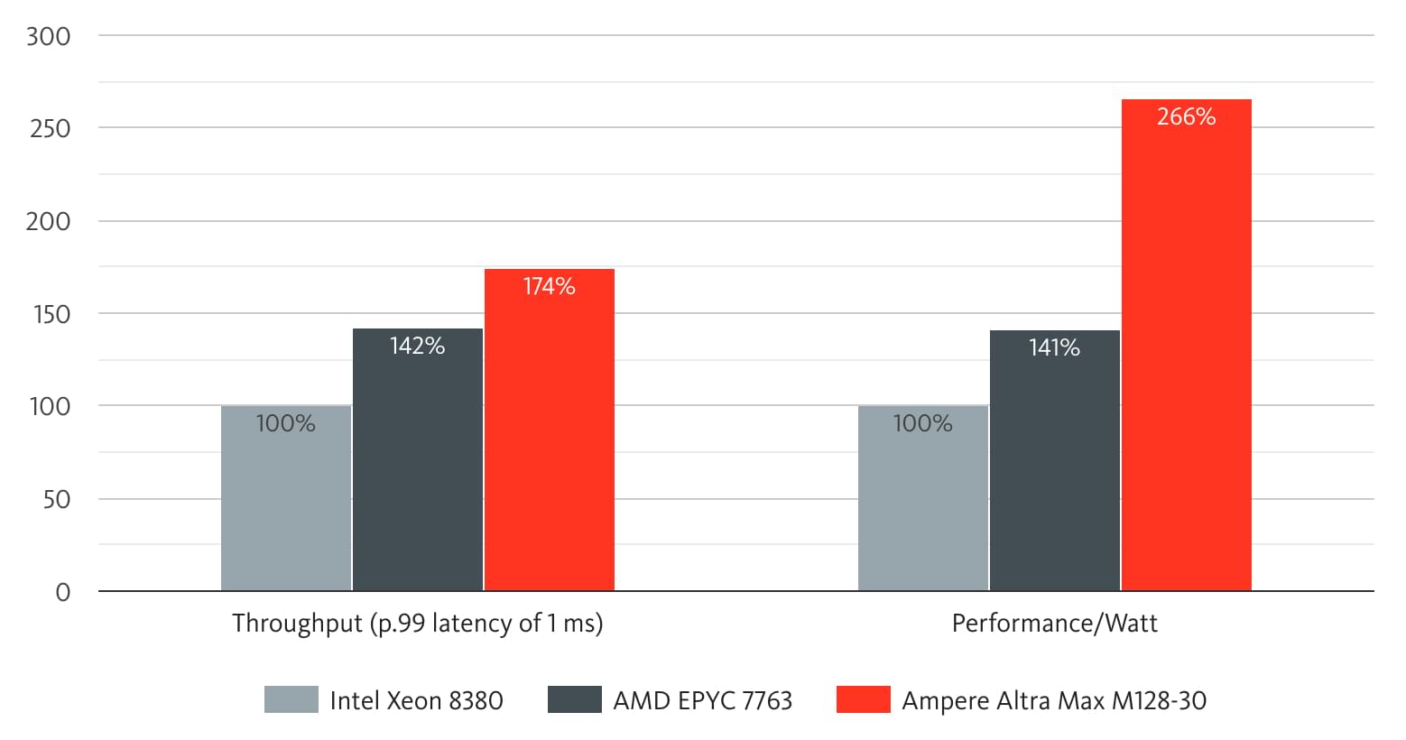 Memcached Performance and Energy Efficiency