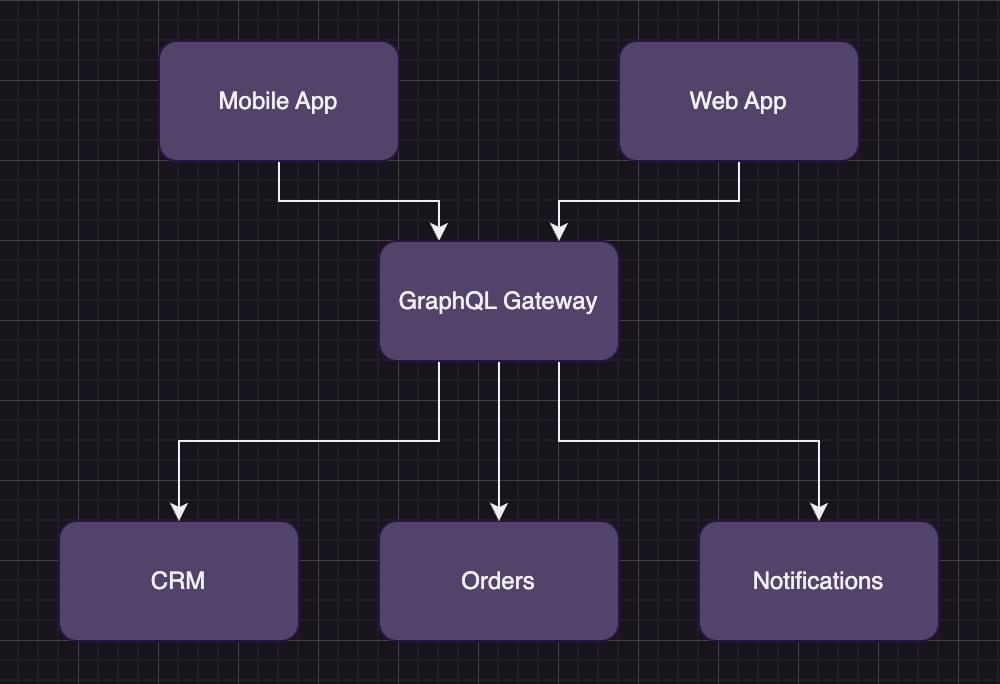 how the user profile API request works with a GraphQL gateway