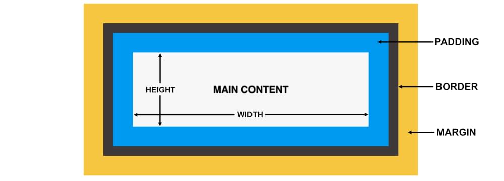 Visual representation of CSS margins, padding, border and content