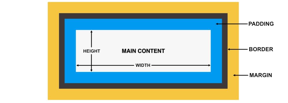 CSS Height & Width property  Height and Width. 